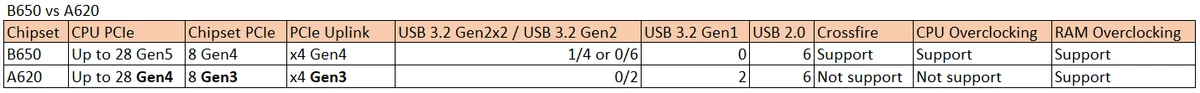 Материнские платы на AMD AM5 с чипсетами A620 не получат поддержку PCIe 5 Материнские платы на AMD AM5 с чипсетами A620 не получат поддержку PCIe 5