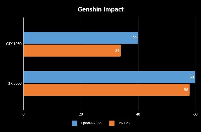 Обзор ASUS ROG Strix RTX 3060 - Достойная замена GTX 1060 Обзор ASUS ROG Strix RTX 3060 - Достойная замена GTX 1060