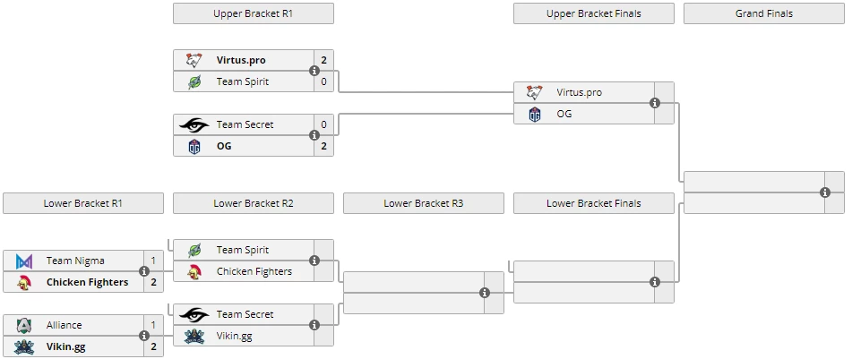 DOTA 2 - Virtus.pro и OG встретятся в финале верхней сетки ESL One Los Angeles 2020 DOTA 2 - Virtus.pro и OG встретятся в финале верхней сетки ESL One Los Angeles 2020
