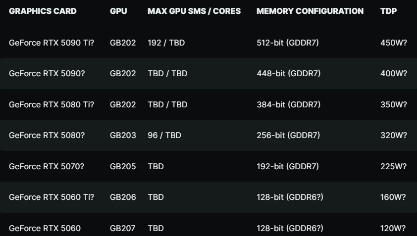 RTX 5090 может быть самой быстрой видеокартой из коробки по параметру частоты чипа RTX 5090 может быть самой быстрой видеокартой из коробки по параметру частоты чипа