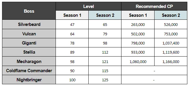 Новые требования к уровню и БС для битв с боссами Новые требования к уровню и БС для битв с боссами