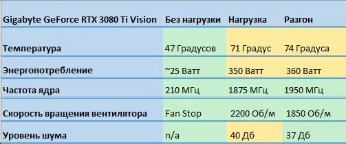 Обзор GIGABYTE GeForce RTX 3080 Ti VISION - тестирование в играх, шум, энергопотребление Обзор GIGABYTE GeForce RTX 3080 Ti VISION - тестирование в играх, шум, энергопотребление