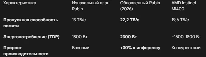 Оно боится! NVIDIA разогнала свой ИИ-флагман из опасений перед старшим AMD Instinct