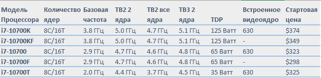 Обзор Intel Core i7 10700K - максимум для игр Обзор Intel Core i7 10700K - максимум для игр