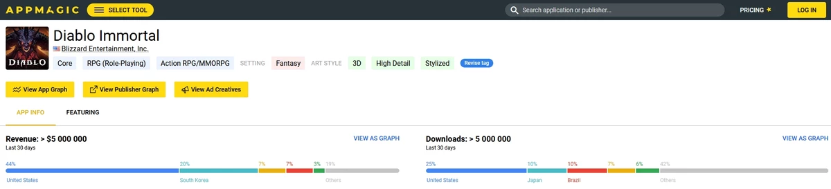 Diablo Immortal на данный момент заработала всего 5 миллионов долларов Diablo Immortal на данный момент заработала всего 5 миллионов долларов