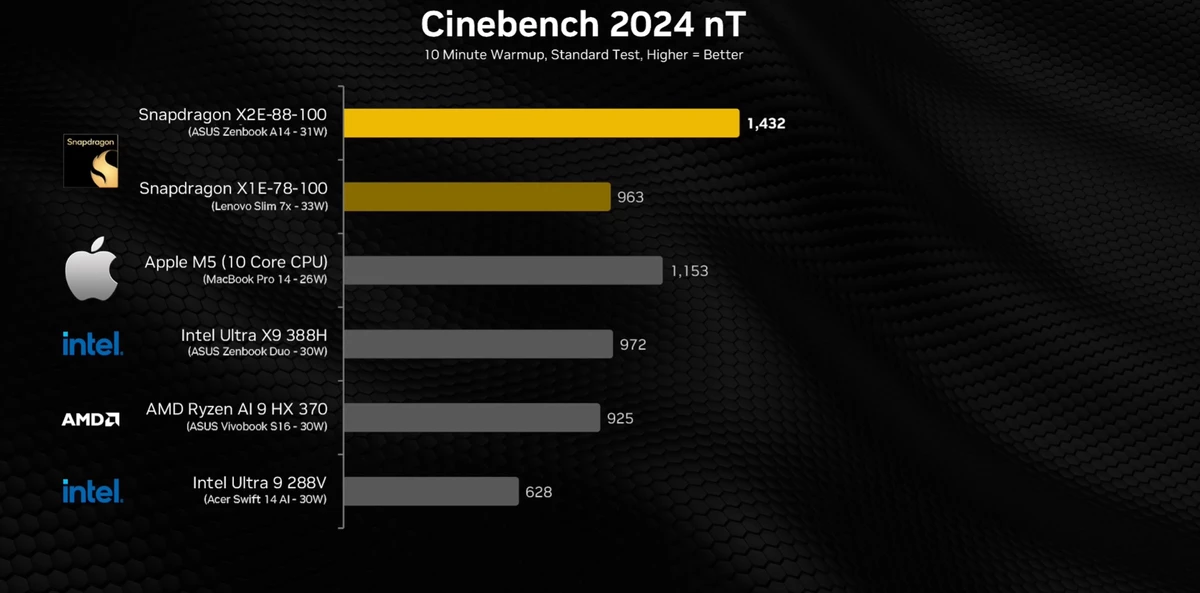 Snapdragon X2 Elite — реванш Qualcomm против Apple M5 и 50% прироста мощности