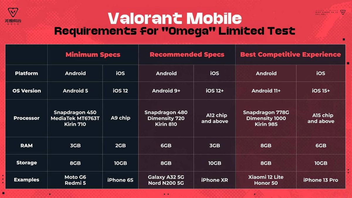 Стали известны системные требования Valorant Mobile на предстоящем бета-тестировании Стали известны системные требования Valorant Mobile на предстоящем бета-тестировании