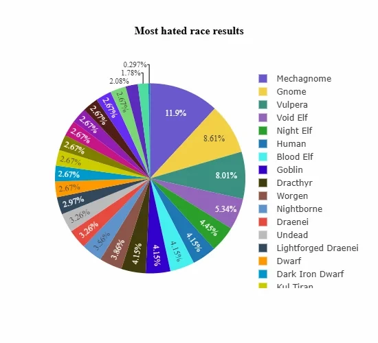 Фанаты World of Warcraft определились с самой ненавистной расой в игре Фанаты World of Warcraft определились с самой ненавистной расой в игре