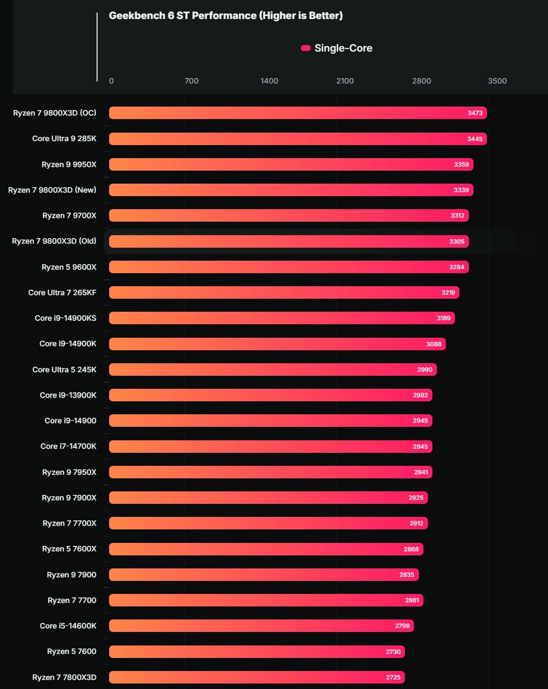 AMD Ryzen 7 9800X3D в разгоне до 5,5 ГГц сравнялся с 16-ядерным R9 7950X AMD Ryzen 7 9800X3D в разгоне до 5,5 ГГц сравнялся с 16-ядерным R9 7950X