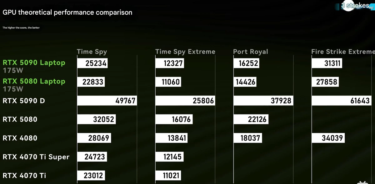 Ноутбучная RTX 5090 может быть на 50% медленнее настольной Ноутбучная RTX 5090 может быть на 50% медленнее настольной
