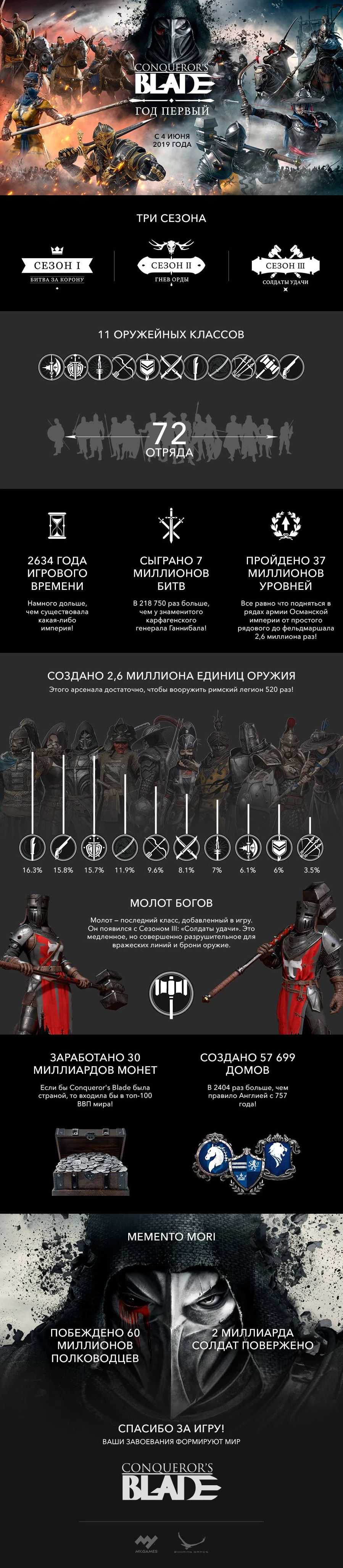 Conqueror’s Blade - Игра отмечает свой первый День рождения Conqueror’s Blade - Игра отмечает свой первый День рождения