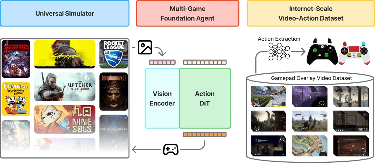 G-Assist реален? NVIDIA представила NitroGen — открытую ИИ-модель, способную играть в 1000 игр за вас