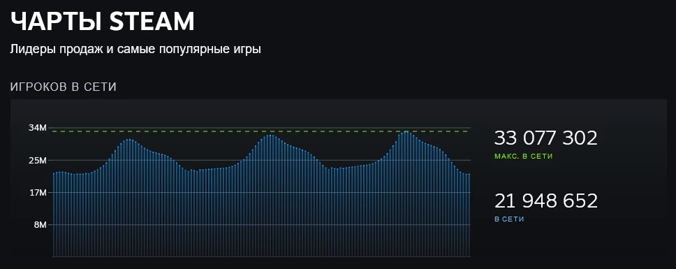 Steam снова побил рекорд по количеству пользователей онлайн Steam снова побил рекорд по количеству пользователей онлайн