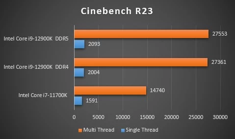 Обзор Intel Core i9-12900K, тестирование в играх, бенчмарках, сравнение DDR4 и DDR5 Обзор Intel Core i9-12900K, тестирование в играх, бенчмарках, сравнение DDR4 и DDR5