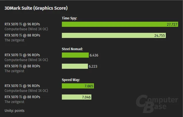 Бракованные RTX 5070 Ti до 11% медленнее, чем оригинальные Бракованные RTX 5070 Ti до 11% медленнее, чем оригинальные