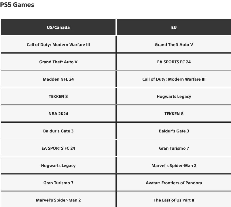 Самые скачиваемые игры на консолях PlayStation в январе 2024 года Самые скачиваемые игры на консолях PlayStation в январе 2024 года