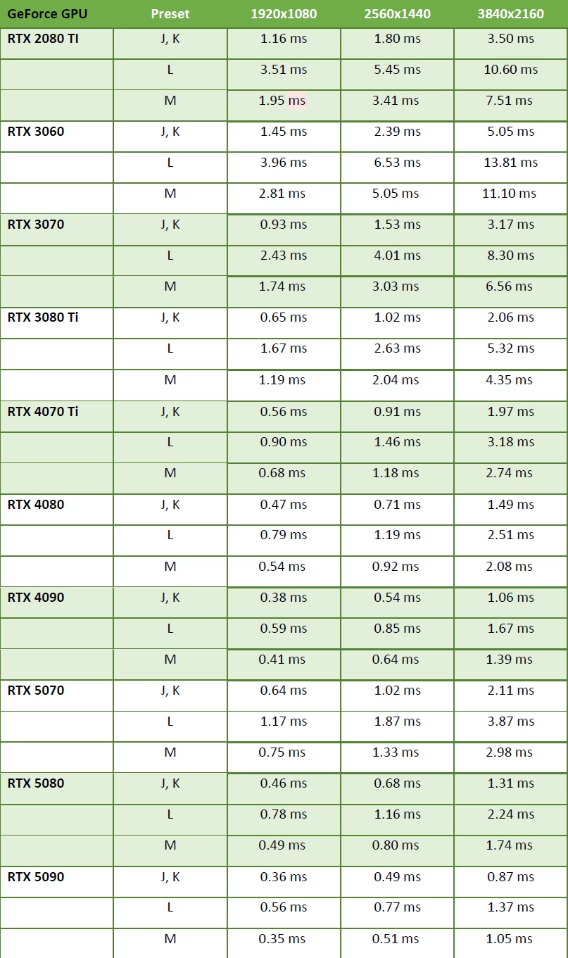 DLSS 4.5 очень дорого обходится старым NVIDIA RTX