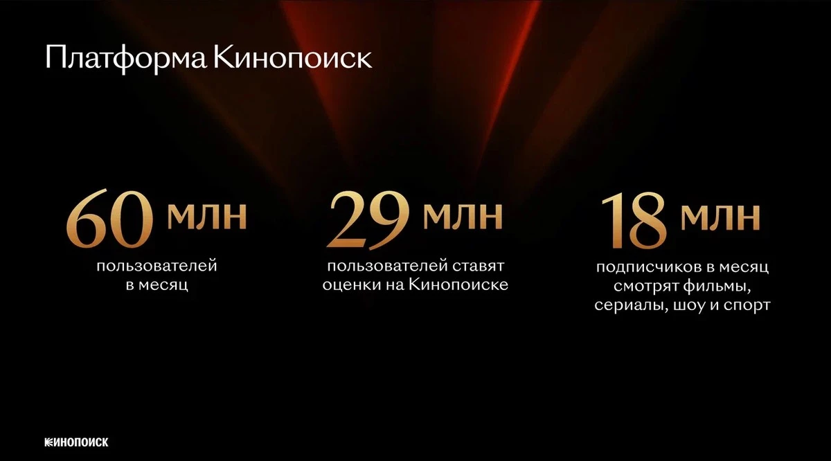 Кинопоиск подвёл итоги 2025 года: рост аудитории и новые тренды 