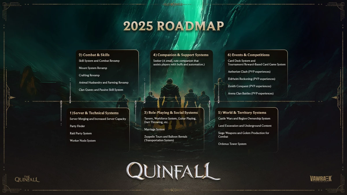 Разработчики MMORPG The Quinfall опубликовали дорожную карту и ответили на претензии игроков Разработчики MMORPG The Quinfall опубликовали дорожную карту и ответили на претензии игроков