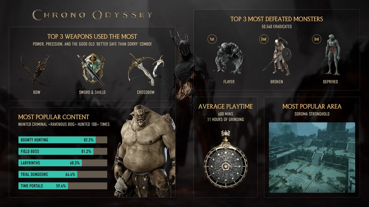 Chrono Studio поделилась итогами закрытого теста MMORPG Chrono Odyssey Chrono Studio поделилась итогами закрытого теста MMORPG Chrono Odyssey