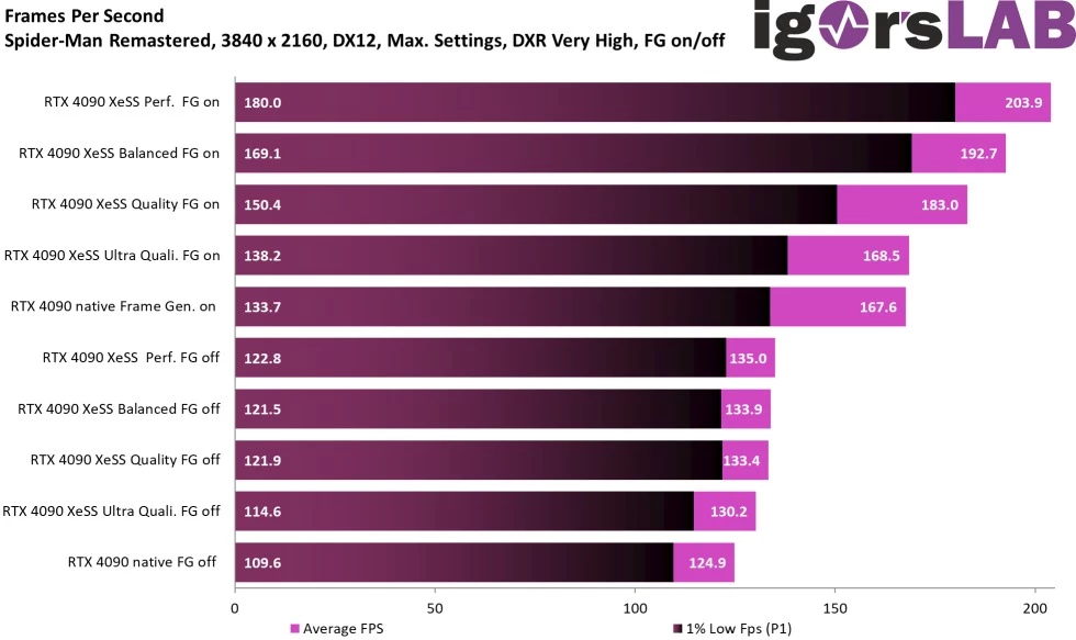 Генерация кадров NVIDIA из DLSS 3.0 работает с AMD FSR 2 и Intel XeSS Генерация кадров NVIDIA из DLSS 3.0 работает с AMD FSR 2 и Intel XeSS