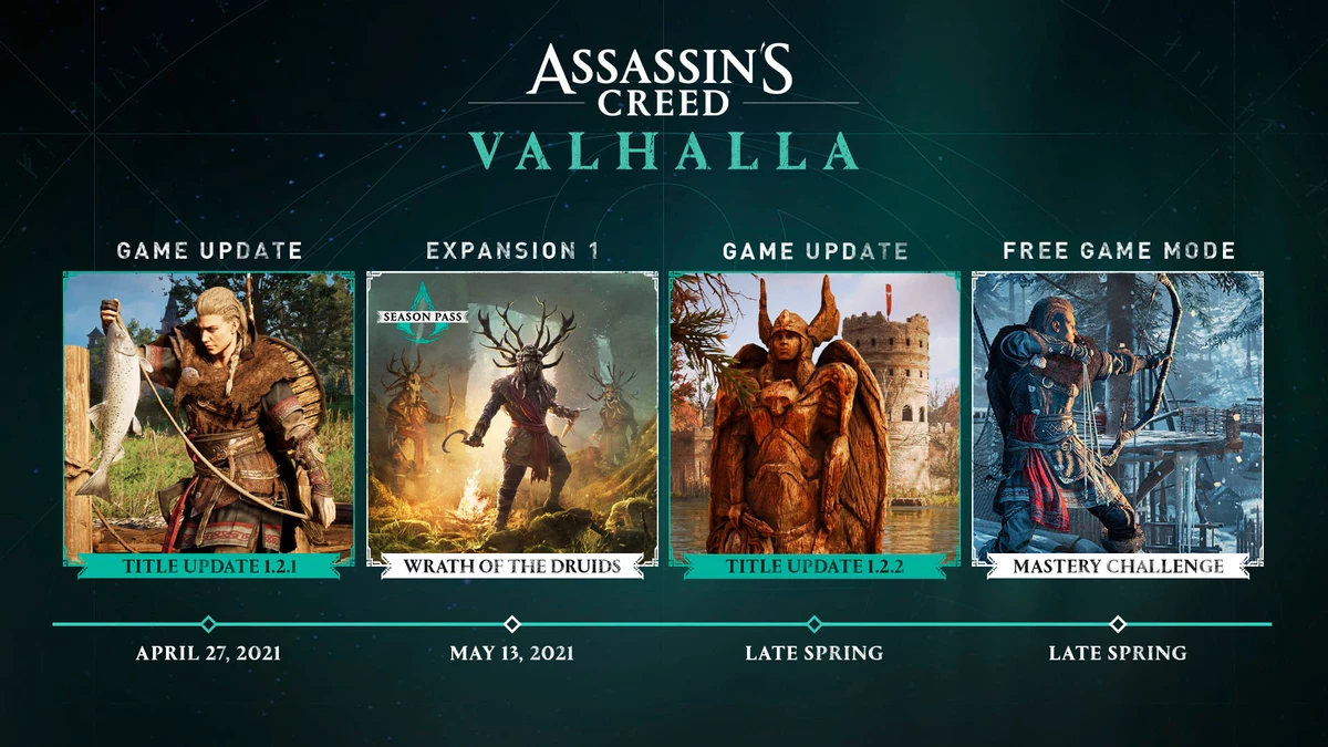 Assassin's Creed Valhalla - Ubisoft теперь будет тратить больше времени на патч перед его запуском Assassin's Creed Valhalla - Ubisoft теперь будет тратить больше времени на патч перед его запуском