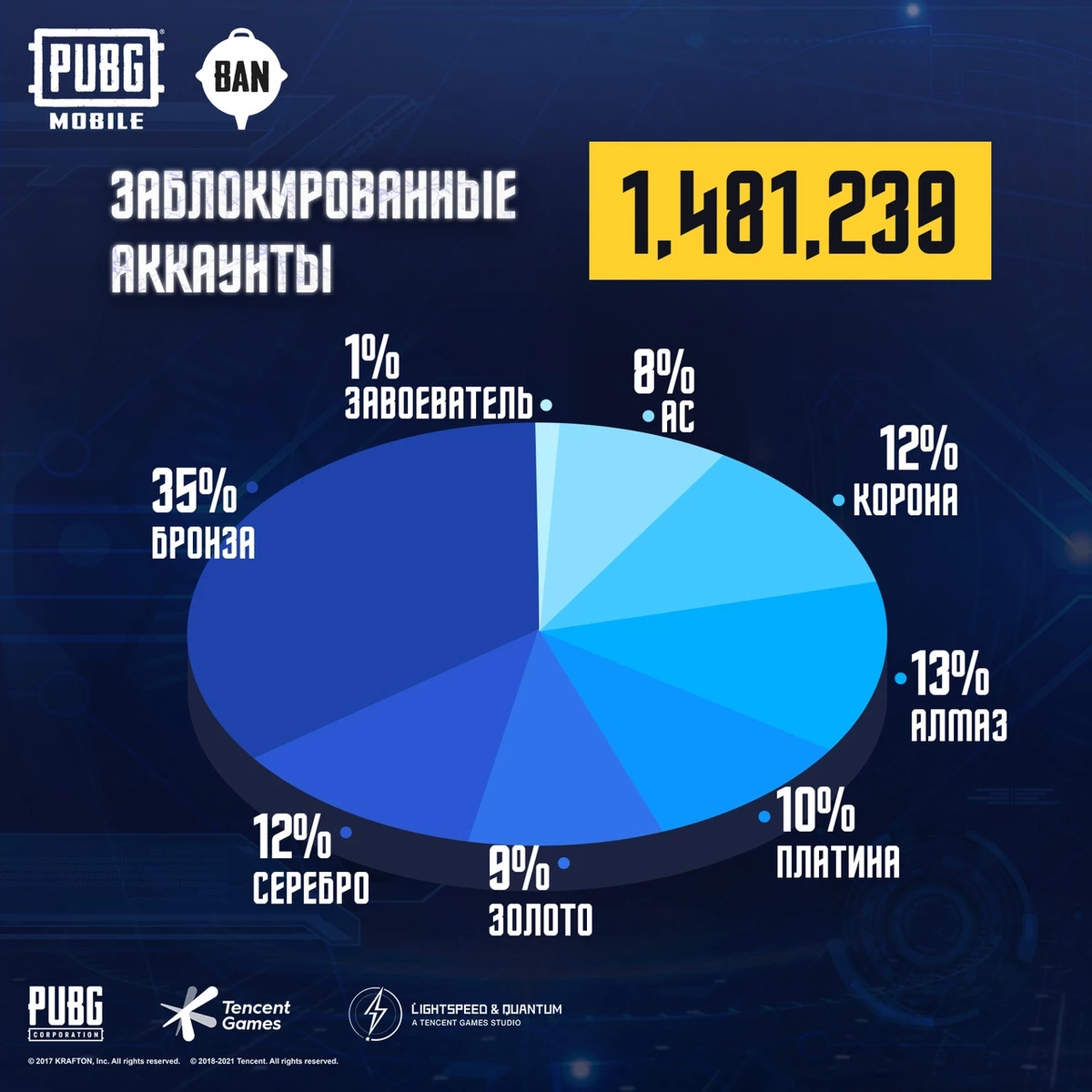 PUBG Mobile - В «королевской битве» забанили 1,5 миллиона аккаунтов за неделю PUBG Mobile - В «королевской битве» забанили 1,5 миллиона аккаунтов за неделю