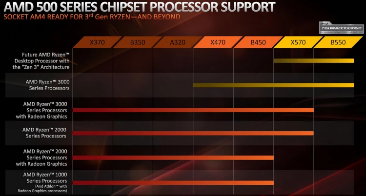 AMD прекращает поддержку сокета AM4 ? AMD прекращает поддержку сокета AM4 ?