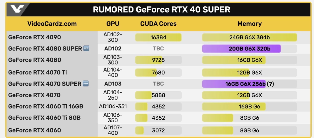 Для RTX 4080 уже выкопана могила — ее заменит RTX 4080 Super Для RTX 4080 уже выкопана могила — ее заменит RTX 4080 Super