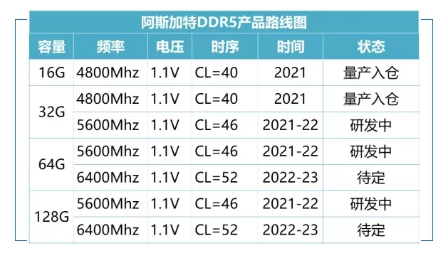 Первые модули DDR5 уже сошли с конвейера, и вот их спецификации Первые модули DDR5 уже сошли с конвейера, и вот их спецификации