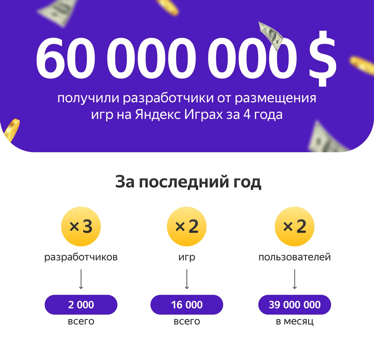 Яндекс Игры подвели итоги 2022 года: рост доходов разработчиков в 2,6 раза Яндекс Игры подвели итоги 2022 года: рост доходов разработчиков в 2,6 раза