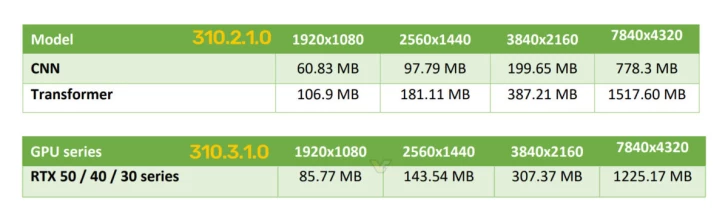 DLSS 4 будет потреблять на 20% меньше видеопамяти и быстрее работать со следующим пресетом DLSS 4 будет потреблять на 20% меньше видеопамяти и быстрее работать со следующим пресетом