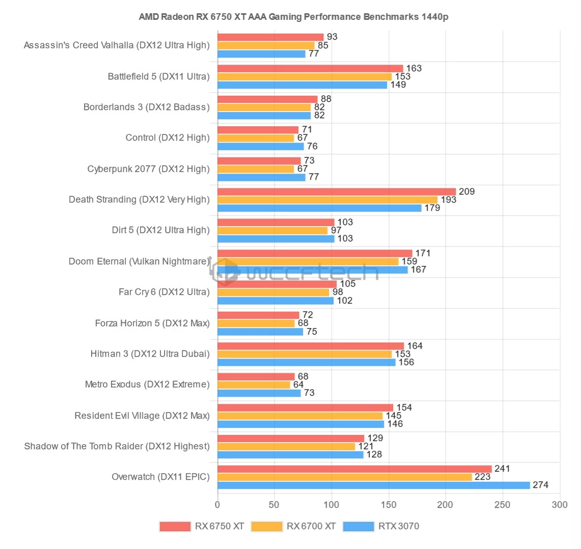 Игровая производительность AMD RX 6950 XT, RX 6750 XT и RX 6650 XT Игровая производительность AMD RX 6950 XT, RX 6750 XT и RX 6650 XT