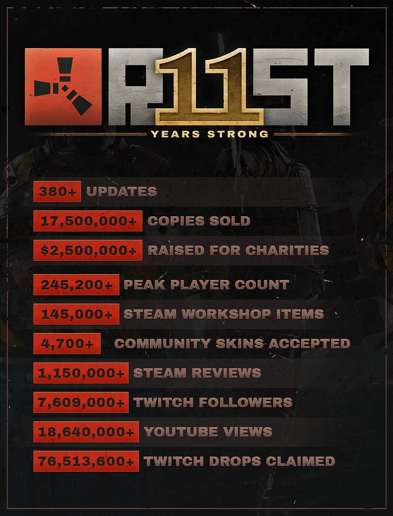 Спустя 11 лет Rust обновила рекорд онлайна в Steam: итоги 2024 года и «Примитивное» обновление 6 февраля Спустя 11 лет Rust обновила рекорд онлайна в Steam: итоги 2024 года и «Примитивное» обновление 6 февраля