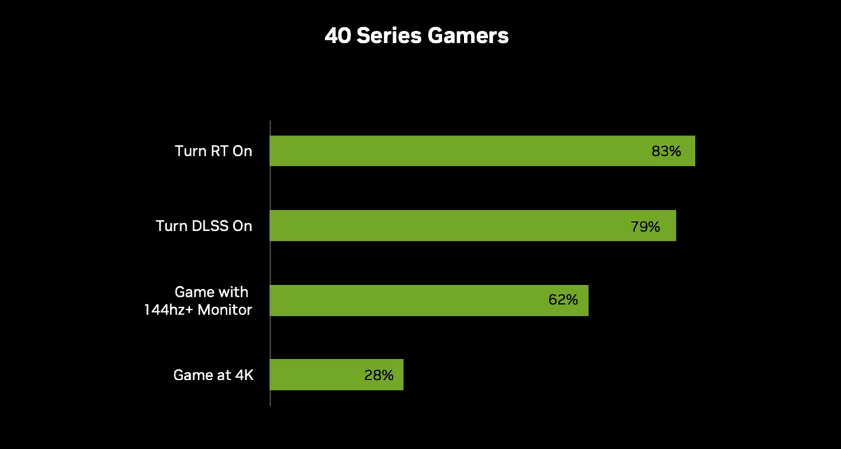 70-80% пользователей NVIDIA RTX включали DLSS в играх 70-80% пользователей NVIDIA RTX включали DLSS в играх