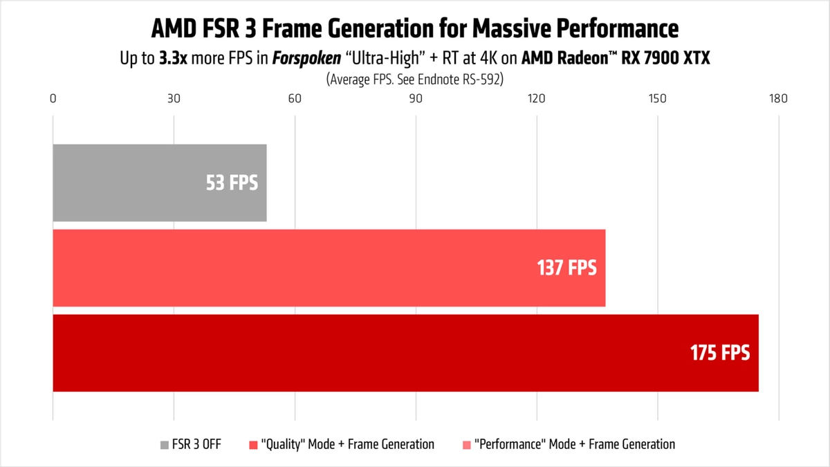 AMD FSR 3 работает на любых видеокартах и первым делом посетит Forspoken и Immortals of Aveum AMD FSR 3 работает на любых видеокартах и первым делом посетит Forspoken и Immortals of Aveum