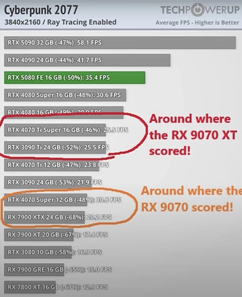 Инсайдер обещает, что AMD Radeon 9070 XT будет быстрее RTX 4080, а RX 9070 — быстрее RTX 4070 Ti Инсайдер обещает, что AMD Radeon 9070 XT будет быстрее RTX 4080, а RX 9070 — быстрее RTX 4070 Ti