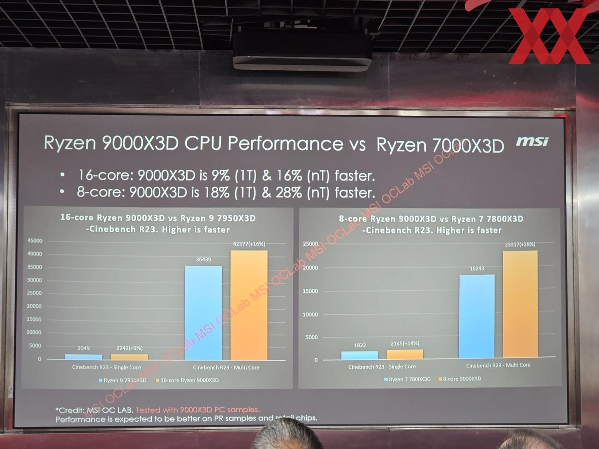 AMD Ryzen 9000X3D до 13% быстрее, чем 7000X3D в играх AMD Ryzen 9000X3D до 13% быстрее, чем 7000X3D в играх