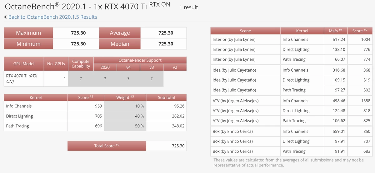 NVIDIA RTX 4070 Ti немного быстрее RTX 3090 Ti в OctaneBench NVIDIA RTX 4070 Ti немного быстрее RTX 3090 Ti в OctaneBench