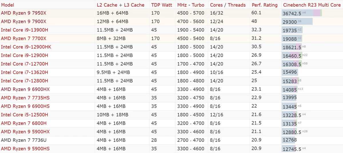 28-ваттный AMD Ryzen 7 7840U оказался быстрее 45-ваттного R9 6900HX 28-ваттный AMD Ryzen 7 7840U оказался быстрее 45-ваттного R9 6900HX