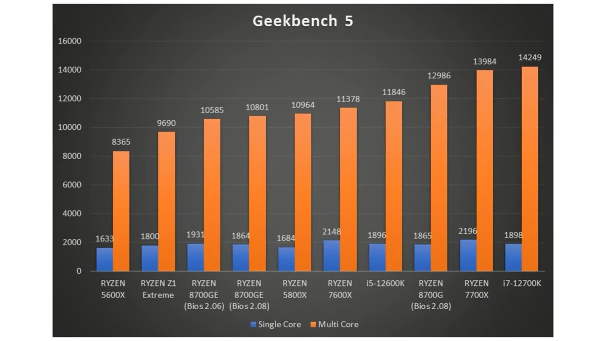 35-ваттный AMD Ryzen 7 8700GE лишь на 23% медленнее 65-ваттного 8700G 35-ваттный AMD Ryzen 7 8700GE лишь на 23% медленнее 65-ваттного 8700G
