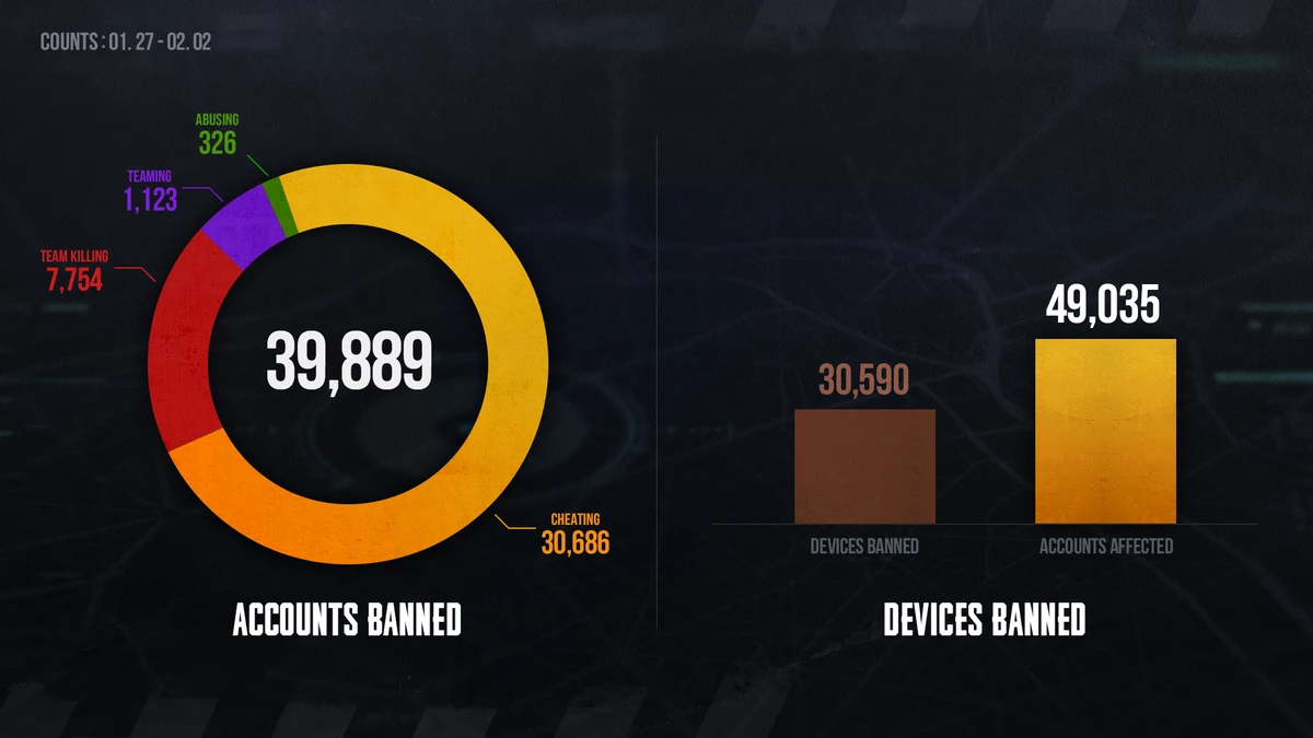 Количество читеров в PUBG: BATTLEGROUNDS сократилось вдвое Количество читеров в PUBG: BATTLEGROUNDS сократилось вдвое