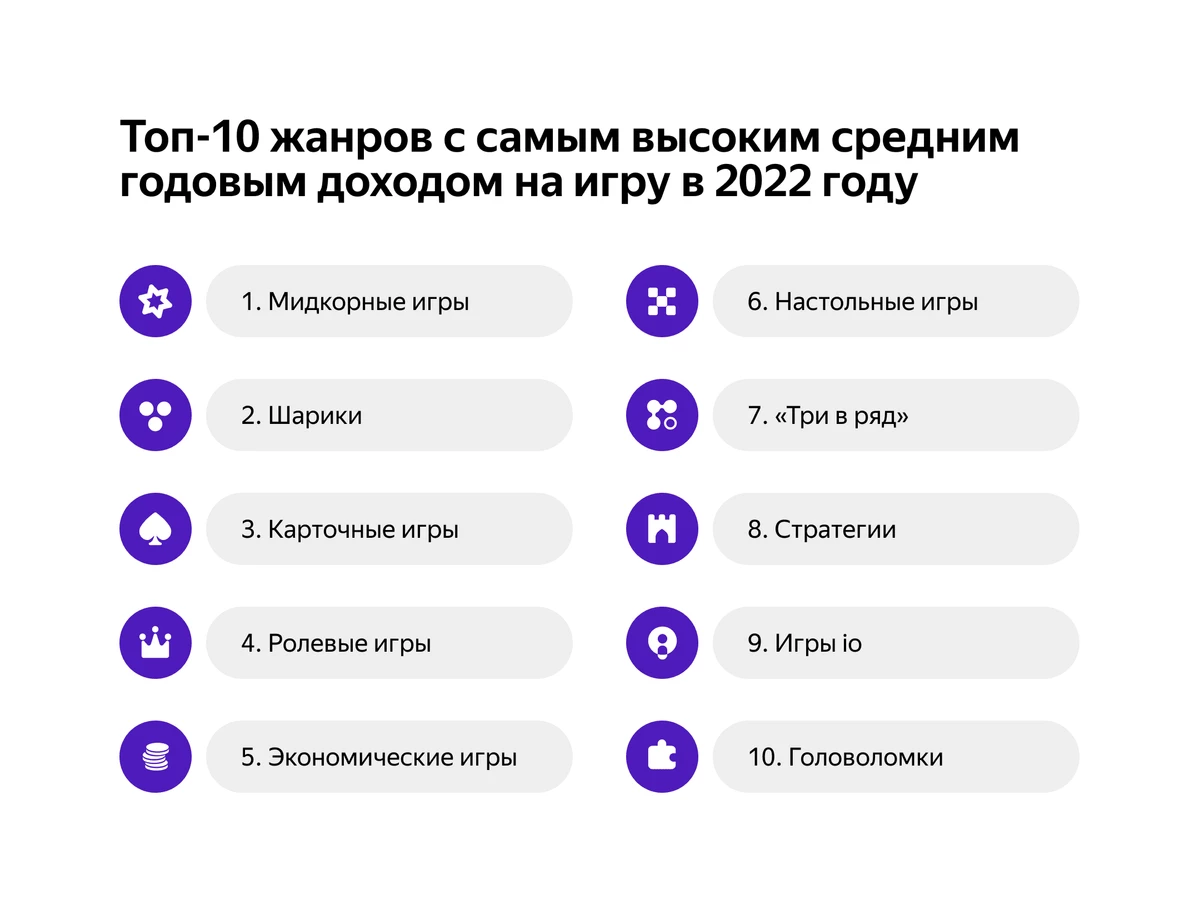 Яндекс Игры подвели итоги 2022 года: рост доходов разработчиков в 2,6 раза Яндекс Игры подвели итоги 2022 года: рост доходов разработчиков в 2,6 раза