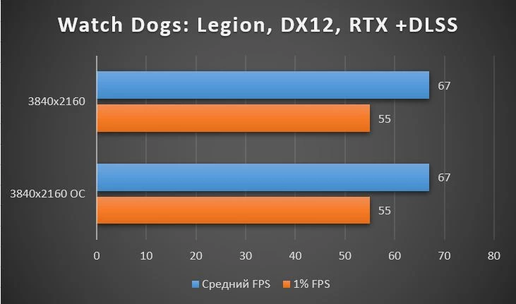 Обзор Palit GeForce RTX™ 3090 GameRock OC - тестирование в играх, шум, температуры Обзор Palit GeForce RTX™ 3090 GameRock OC - тестирование в играх, шум, температуры