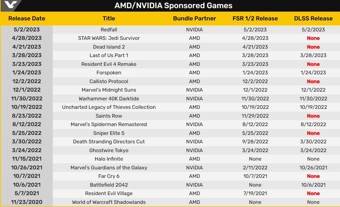AMD мешает добавлять DLSS в игры, которые спонсирует? Разберемся AMD мешает добавлять DLSS в игры, которые спонсирует? Разберемся