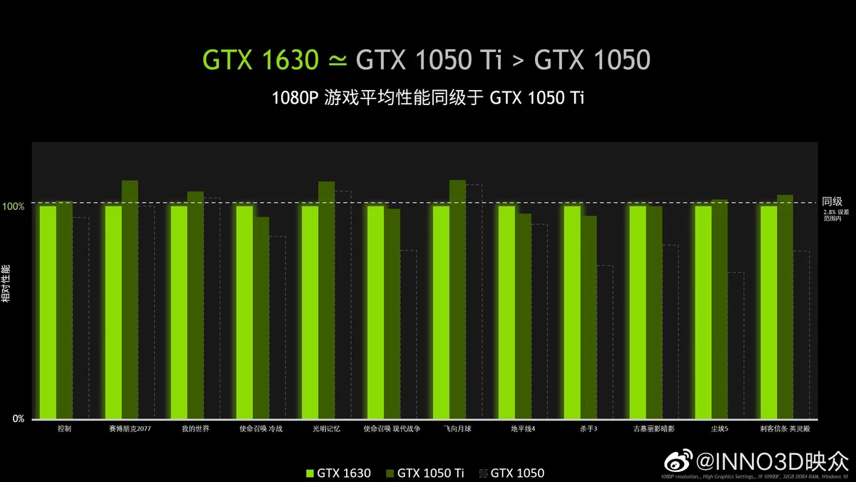NVIDIA GTX 1630 оказалась более дорогой GTX 1050 Ti NVIDIA GTX 1630 оказалась более дорогой GTX 1050 Ti