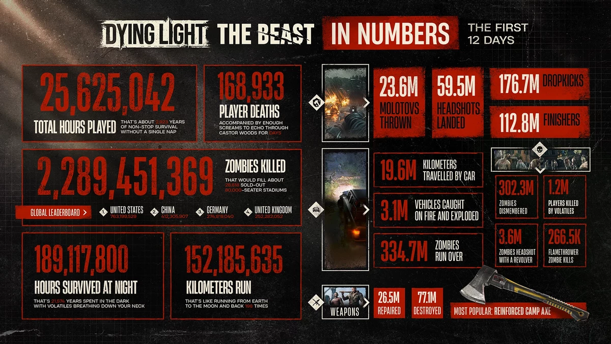 Разработчики Dying Light: The Beast опубликовали бесполезную статистику по игре