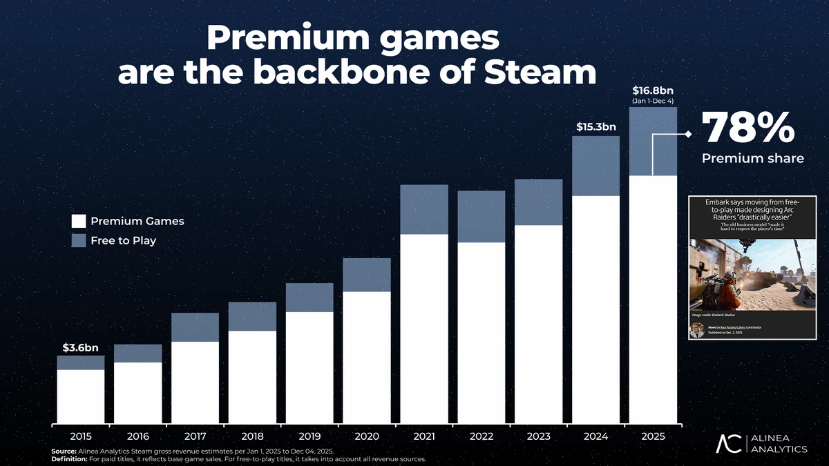 Не надо верить в сказку, что игровую индустрию заполонили F2P-игры — статистика доказывает, что это заблуждение