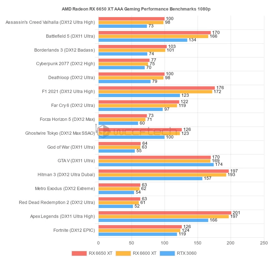 Игровая производительность AMD RX 6950 XT, RX 6750 XT и RX 6650 XT Игровая производительность AMD RX 6950 XT, RX 6750 XT и RX 6650 XT
