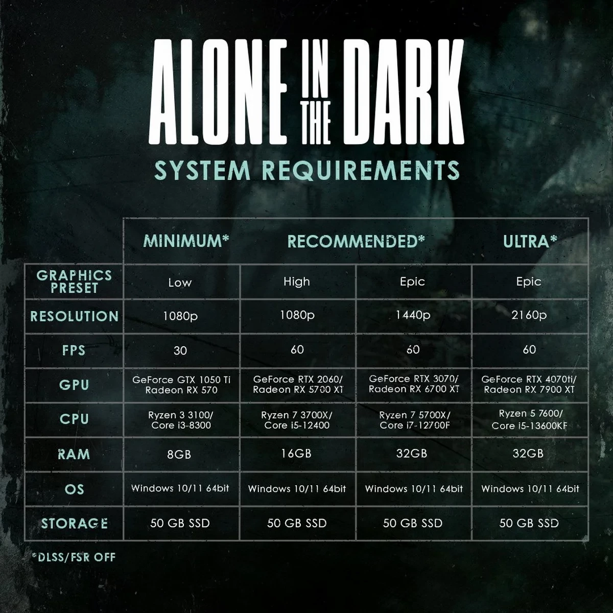Полные системные требования Alone in the Dark накануне релиза Полные системные требования Alone in the Dark накануне релиза